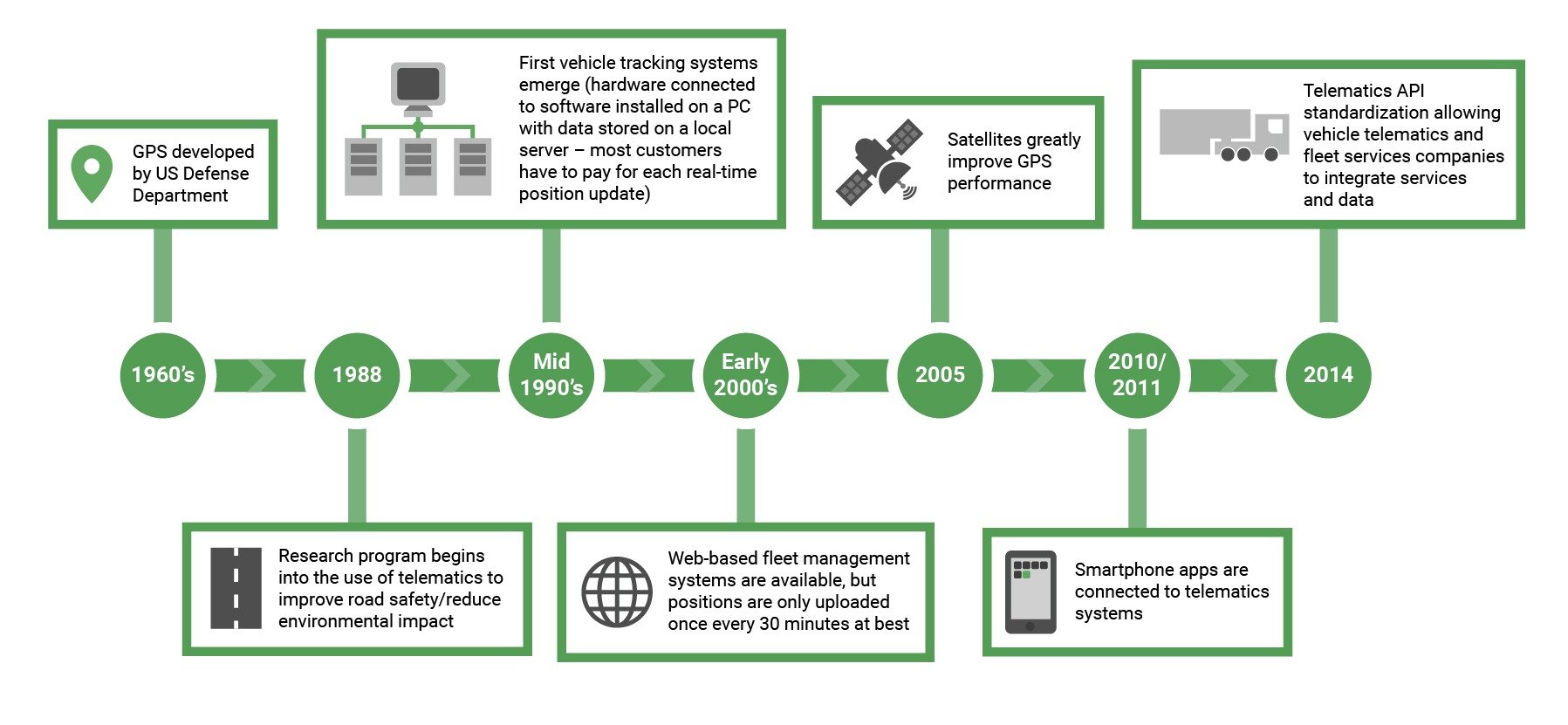 Telematics timeline