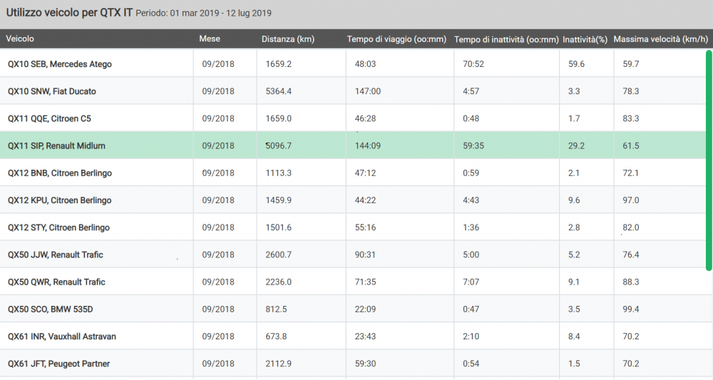 vehicle utilisation analysis