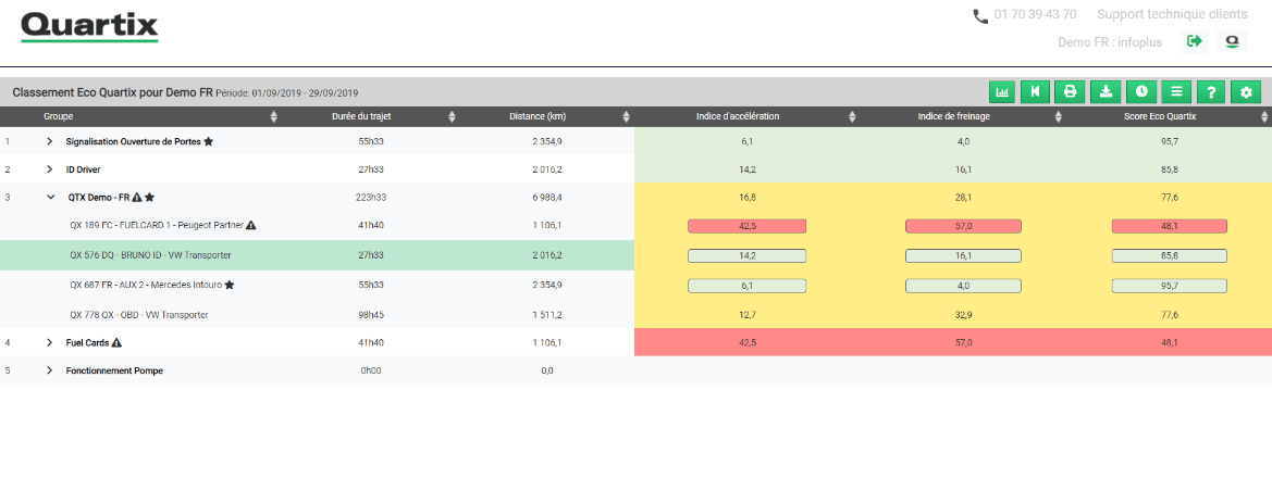 Système de géolocalisation de véhicules Quartix : Le tableau du style de conduite permet désormais de classer les groupes de véhicules et de conducteurs