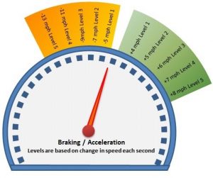 braking and acceleration