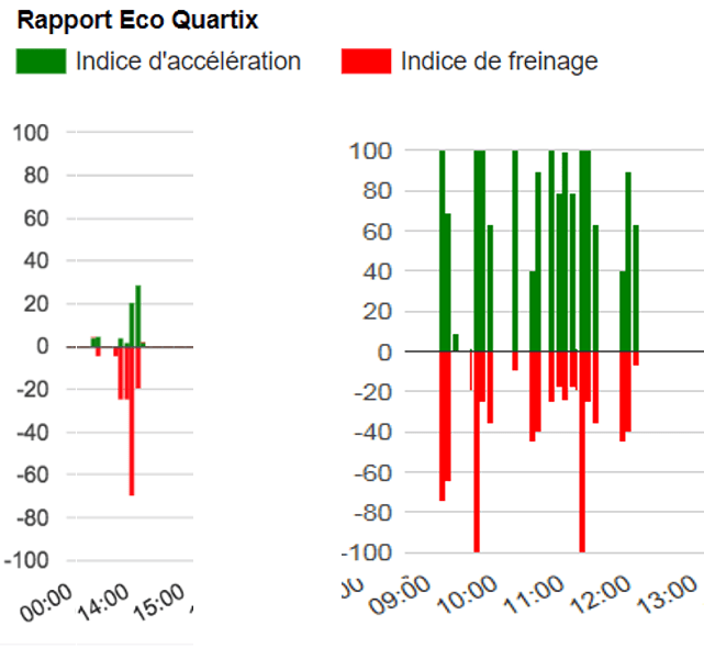 Les analyses du style de conduite sont un outil précieux pour réduire les coûts de carburant et de maintenance de votre flotte.