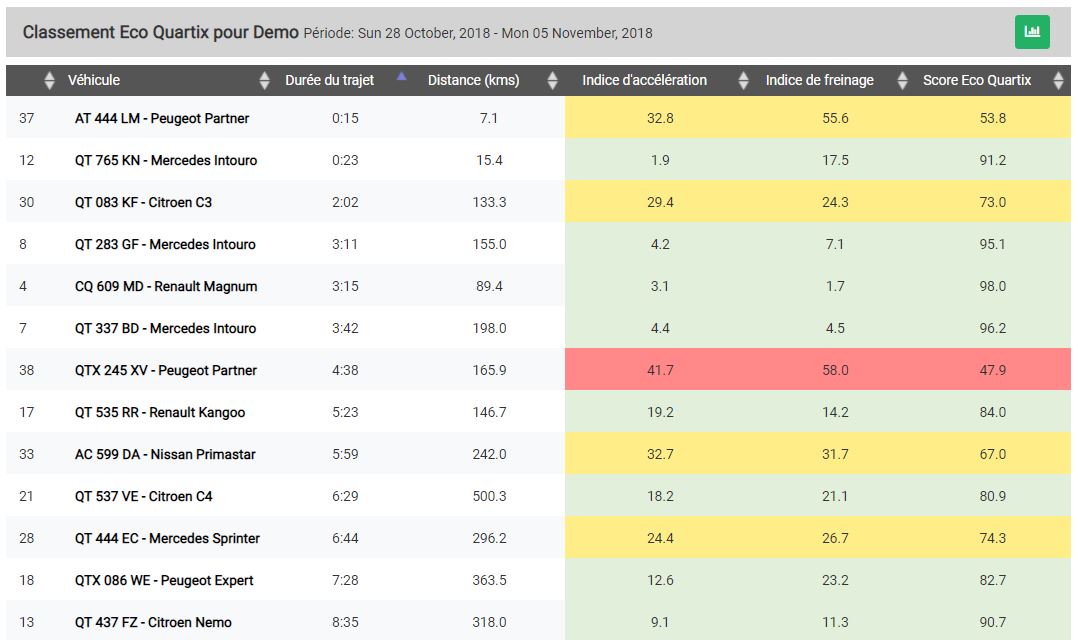 Le Classement éco Quartix permet d'identifier en un clin d’œil les conducteurs les plus performants et ceux dont la conduite a besoin d’être améliorée