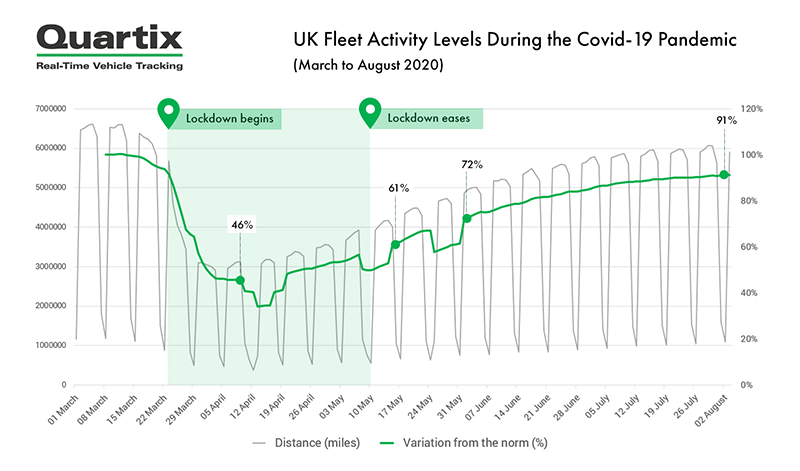 UK fleet activity covid 19