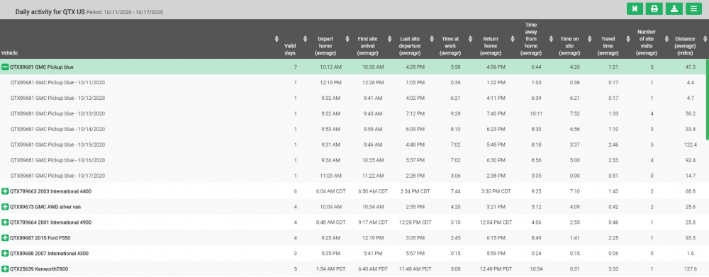 Daily activity report