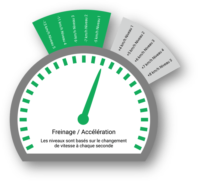 Le contrôle du style de conduite, qui vous permet d’analyser le style de conduite de chaque chauffeur, est une fonctionnalité essentielle du système de géolocalisation de véhicules Quartix.