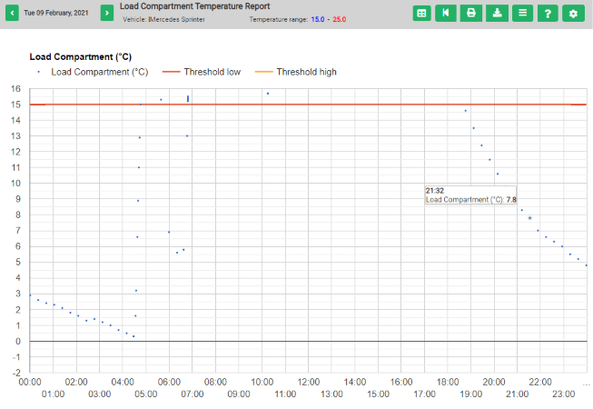 temperature monitoring report