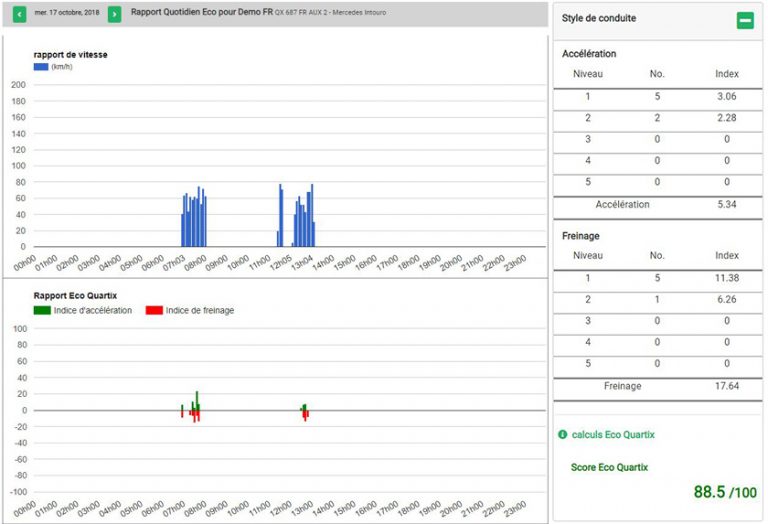 Le Rapport Quotidien Eco donne un aperçu complet de la performance quotidienne du chauffeur, et vous permet de consulter sur la carte les accélérations impulsives, les freinages brusques et les excès de vitesse. 