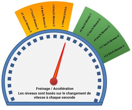 Intégré aux rapports sur le style de conduite de Quartix, le score attribué à chaque conducteur permet aux gestionnaires de flotte d’identifier directement les chauffeurs devant améliorer leur conduite.