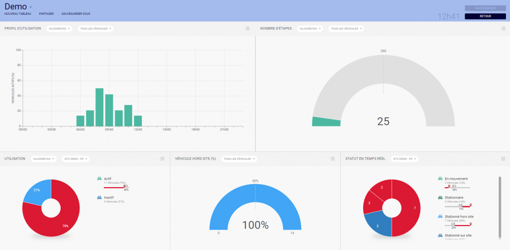Les tableaux de bord sont un excellent outil pour améliorer la productivité de votre flotte en vous permettant de consulter en un clin d’œil des données clés.