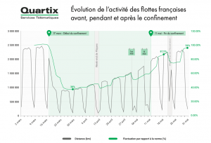 Évolution de l'activité des flottes françaises avant, pendant et après le confinement - Données Quartix