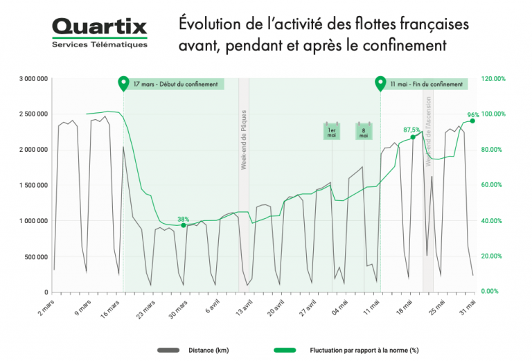 Évolution de l'activité des flottes françaises avant, pendant et après le confinement - Données Quartix