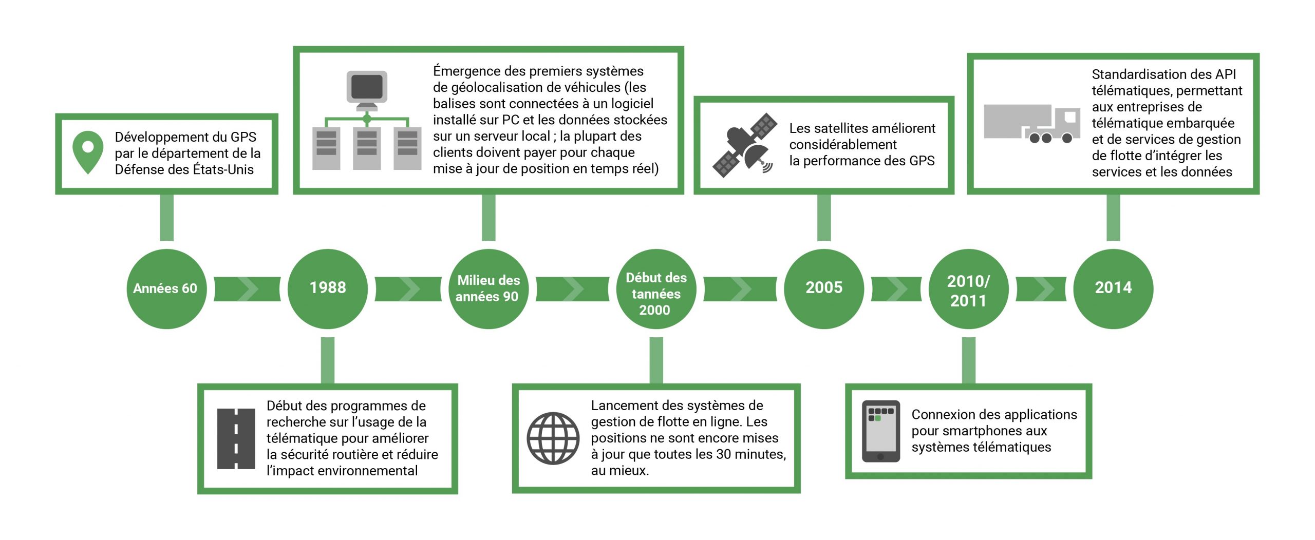 Premiers pas avec la géolocalisation de véhicules (FAQ) - FR