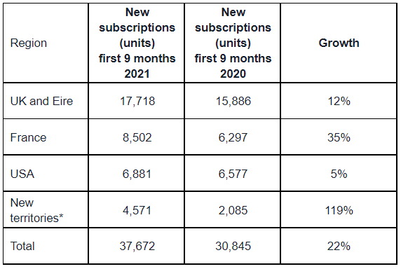 Quartix Technologies plc Q3 Trading Update 2021