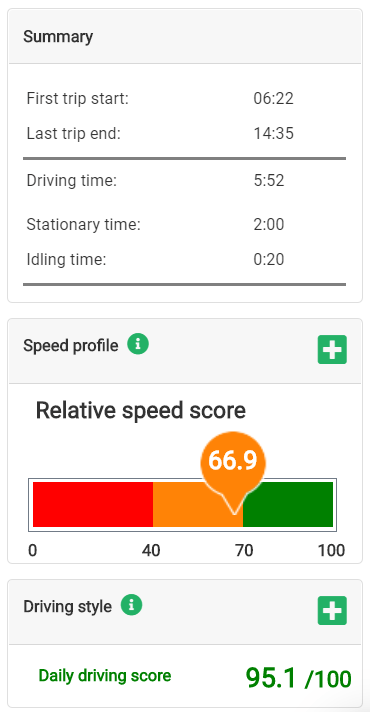 Vehicle tracking safe speed scoring