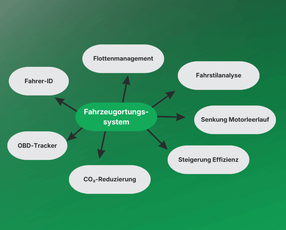 Diagram showing "Fahrzeugortungssystem" in the center, with arrows pointing to Begriffe der Fahrzeugortung wie Flottenmanagement, Fahrer-ID, OBD-Tracker, CO2-Reduzierung und weitere verwandte Terminologie der Fahrzeugortung.