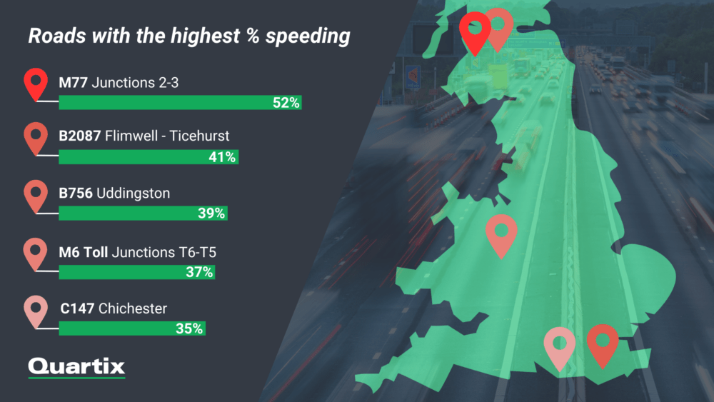 Infographic highlighting UK roads with the highest percentage of speeding, displaying five speeding hotspots with bars and percentages over a map background.