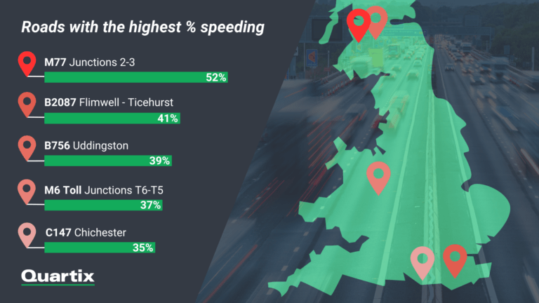 Infographic highlighting UK roads with the highest percentage of speeding, displaying five speeding hotspots with bars and percentages over a map background.