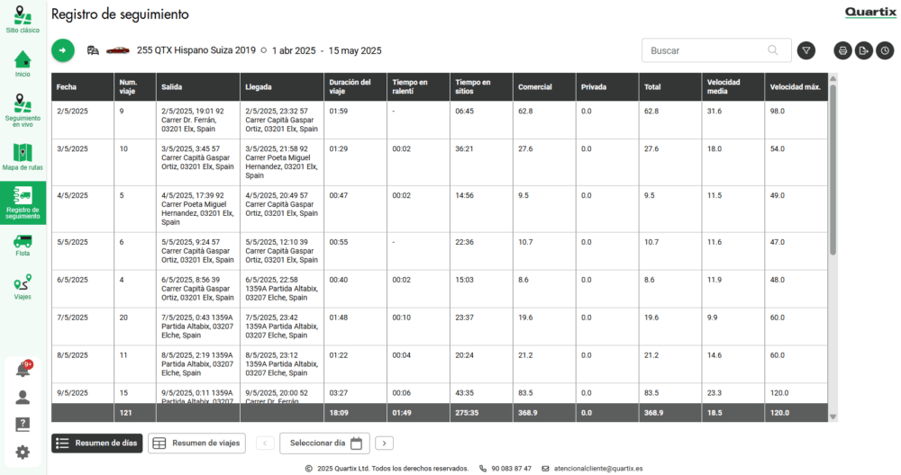 A table displaying vehicle trip data, including date, start and end locations, distance traveled, duration, idle time, stop time, average speed, and maximum speed.