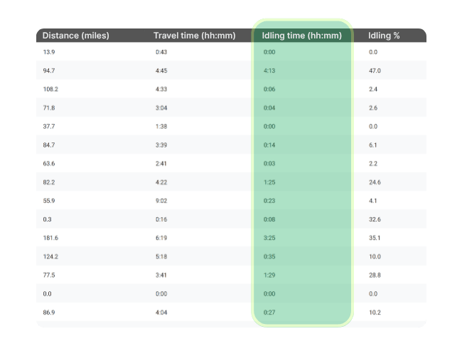Table showing distance, travel time, idling time (highlighted), and idling percentage for various trips; idling time values range from 0:00 to 4:13 (hh:mm).
