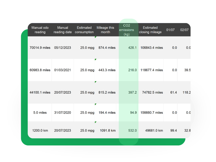 A table showing vehicle mileage, fuel consumption, fleet emissions, CO2 emissions, and estimated closing mileage for various manual reading dates and odometer readings.