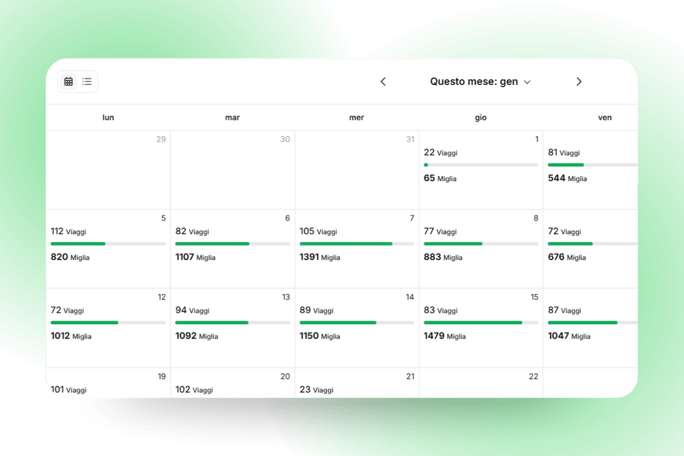A digital calendar displays daily totals of "Viaggi" (trips) and "Miglia" (miles) for January, with numbers and green progress bars under each date.