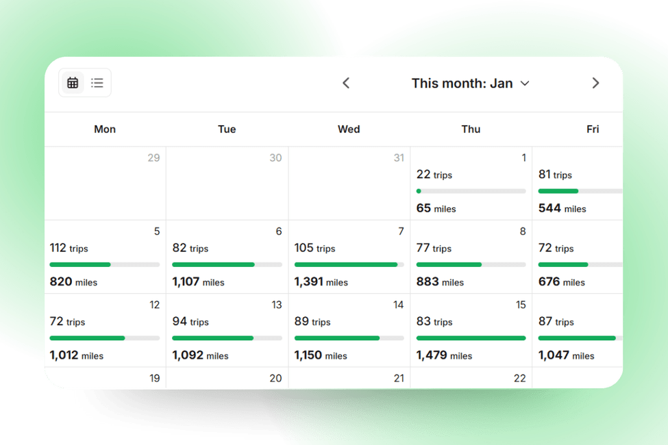 A digital calendar for January shows daily counts of trips and miles travelled, with horizontal bars visualising progress for each day, Monday to Friday.