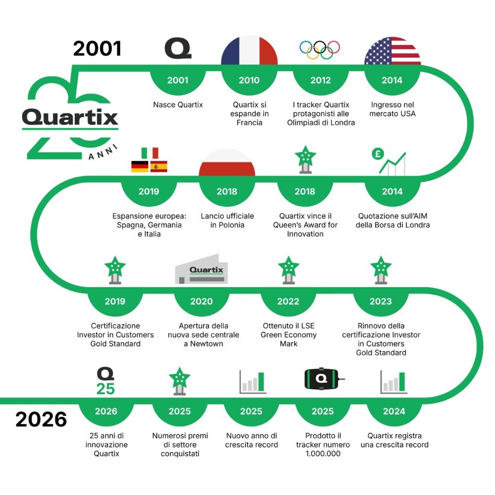 Infografica temporale che mostra le principali tappe di Quartix dal 2001 al 2026, celebrando l’espansione internazionale, le certificazioni, l’ingresso in nuovi mercati e la crescita record—evidenziando “Quartix celebra 25 anni” di innovazione e successo.