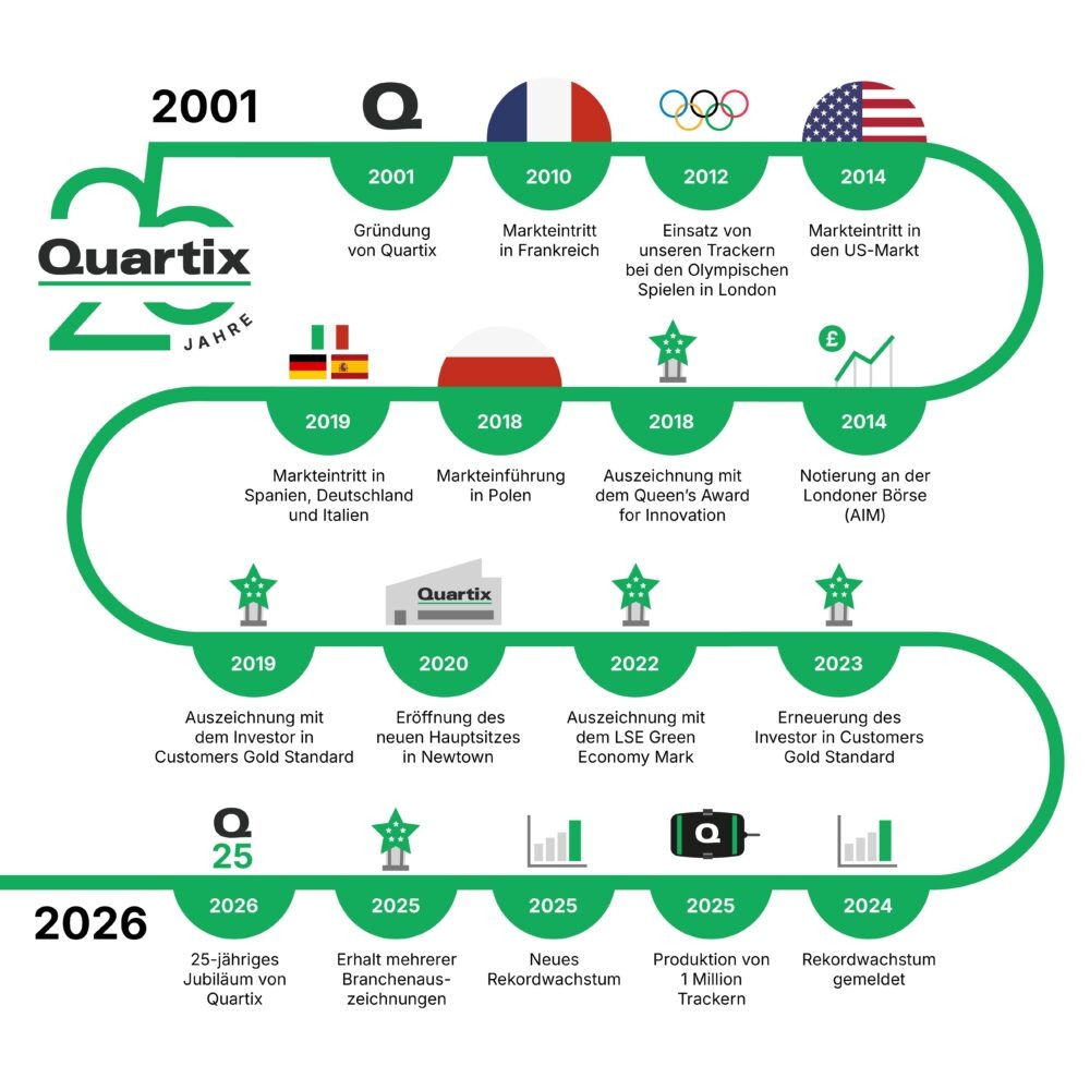 Timeline graphic showing key milestones of Quartix from 2001 to 2026, including market entries, awards, and record achievements, with icons for events and national flags for country launches.