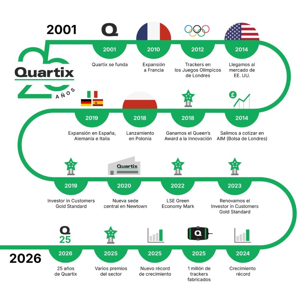 A timeline illustrates Quartix’s milestones from its 2001 founding to its 2026 anniversary, highlighting expansions, awards, and market achievements with icons and flags.
