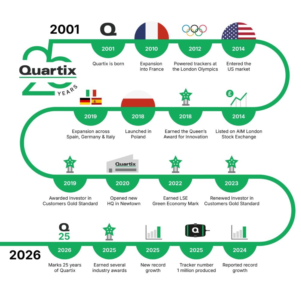 A timeline graphic shows Quartix milestones from 2001 to 2026, including expansions, awards, stock exchange listing, and product growth achievements.