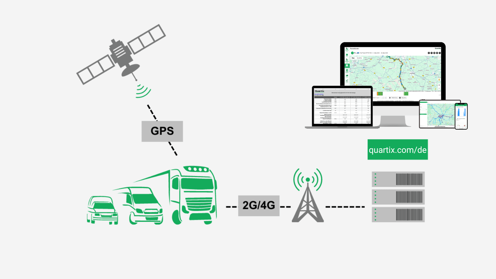 Diagramm, das zeigt, wie Fahrzeuge GPS-Daten von einem Satelliten empfangen, über 2G/4G an einen Server übertragen und die Ortungsinformationen auf Computern und mobilen Geräten angezeigt werden - ideal für die Erläuterung von "Wie funktioniert Telematik?" im Flottenmanagement.