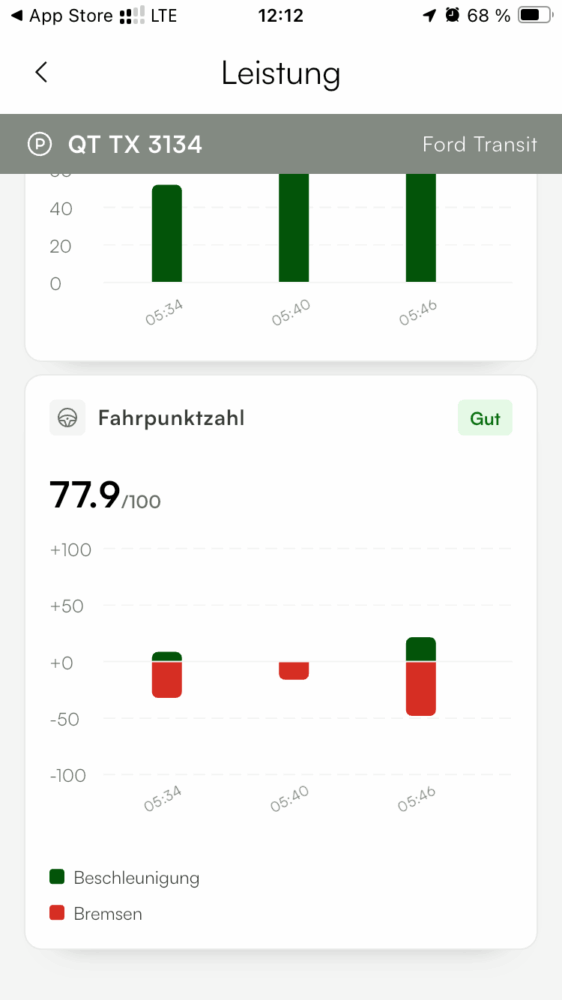 Die Fahrstilanalyse zeigt einen Wert von 77,9 von 100 Punkten mit der Aufschrift "Gut" und Balkendiagramme, die grüne Beschleunigungs- und rote Bremsvorgänge im Zeitverlauf darstellen.. 