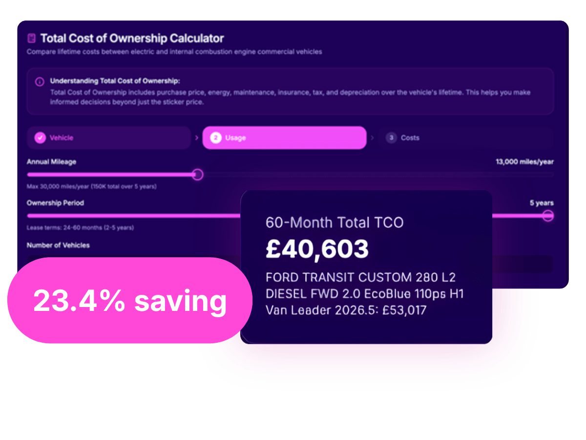 A digital total cost of ownership calculator displays a 60-month TCO of £40,603 and a 23.4% saving for a Ford Transit Custom van.