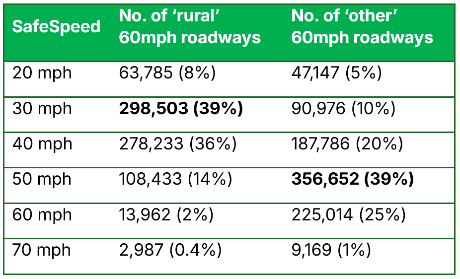 Table showing counts and percentages of 'rural' and 'other' 60mph carriageways by lower speed limits, highlighting the safe speed rural roads at 30 mph and the highest values for other carriageways at 50 mph.
