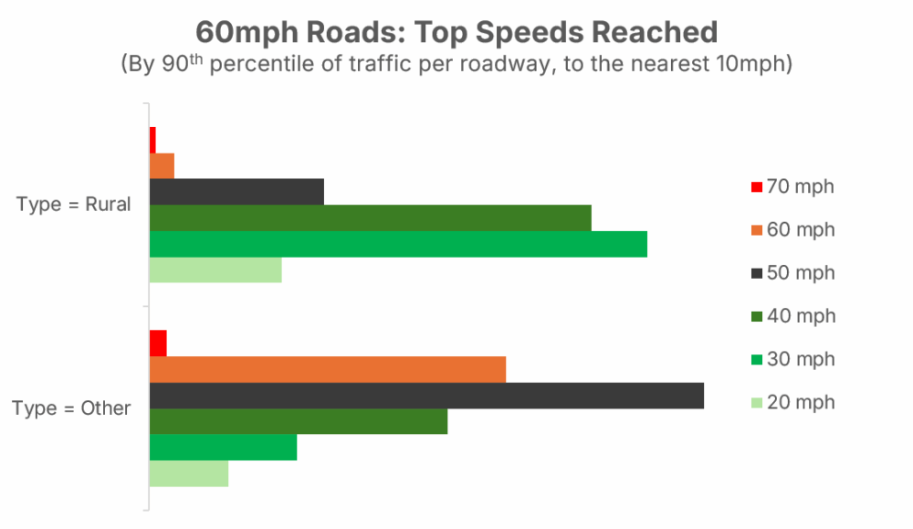 Bar chart comparing 90th percentile top speeds on 60mph roads by carriageway type, showing higher speeds in rural areas versus other types.