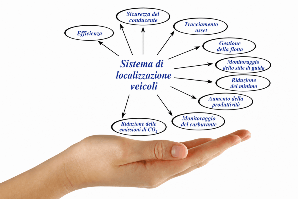 A hand holds a diagram in Italian describing the benefits of a vehicle localization system, with arrows pointing to features like efficiency, asset tracking, and fuel monitoring using key vehicle tracking terminology.