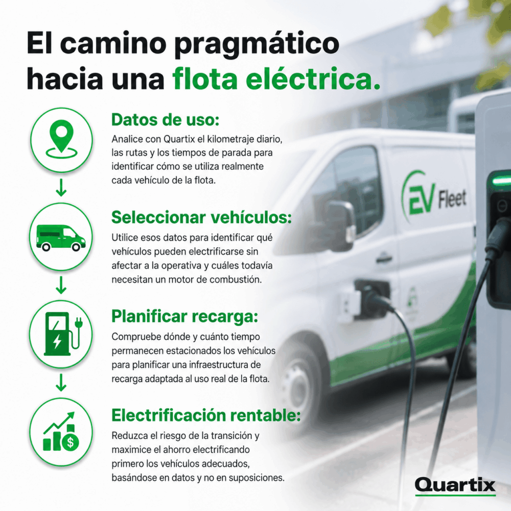 Infografía sobre la transición hacia una flota eléctrica, en la que se destacan el análisis de datos, la selección de vehículos, la planificación de la recarga y la electrificación rentable, con una imagen de una furgoneta recargándose.