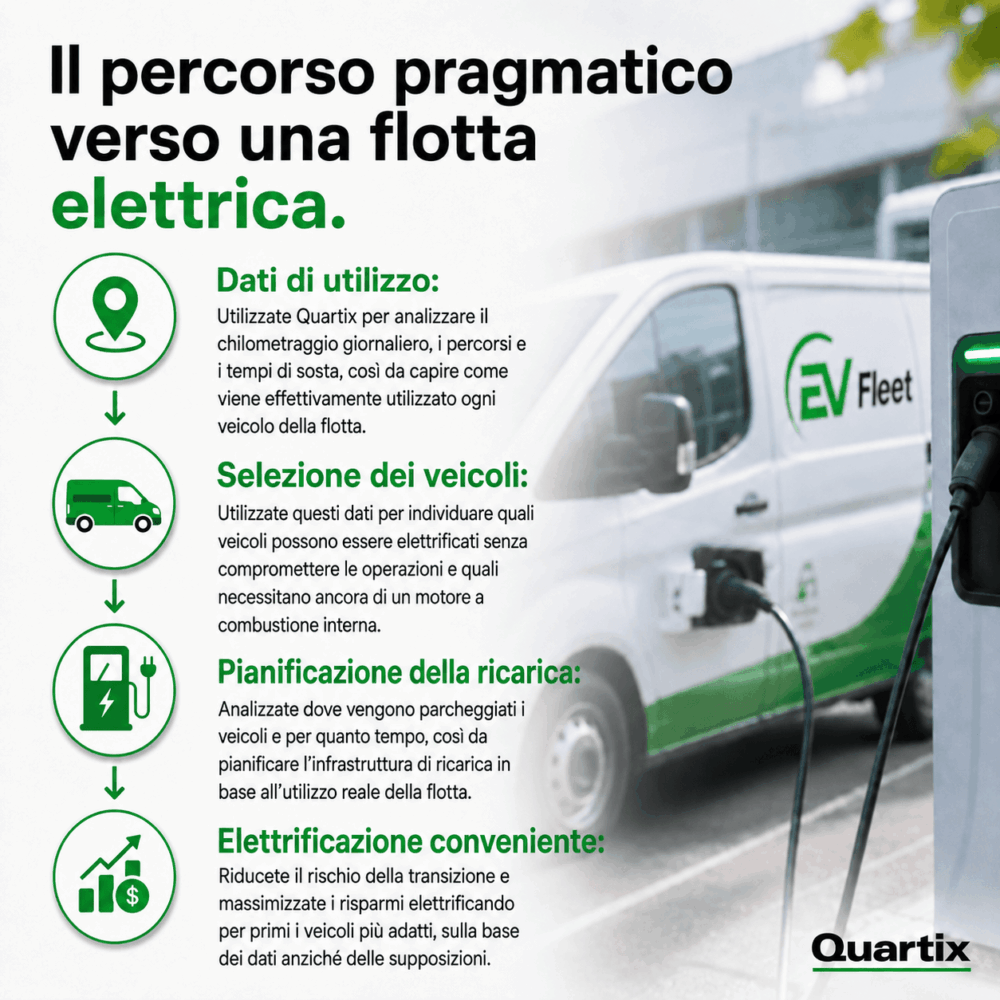 Infografica che illustra le fasi necessarie per adottare una flotta di veicoli elettrici, tra cui l'analisi dei dati, la selezione dei veicoli, la pianificazione della ricarica e l'elettrificazione a costi contenuti.