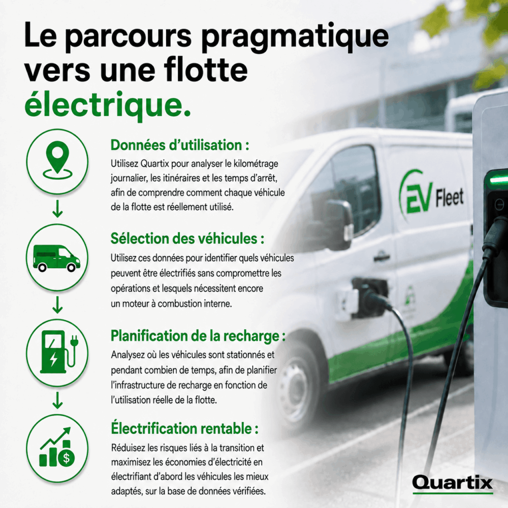 Infographie en français intitulée « Le parcours pragmatique vers une flotte électrique », présentant les cinq étapes de l'électrification d'une flotte et accompagnée d'une image représentant une fourgonnette électrique en cours de recharge, mettant en avant les stratégies essentielles pour gérer efficacement une flotte de véhicules électriques.