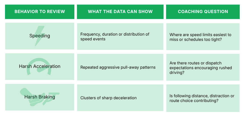 A chart showing driving behaviors, related data insights, and coaching questions for speeding, harsh acceleration, and harsh braking.