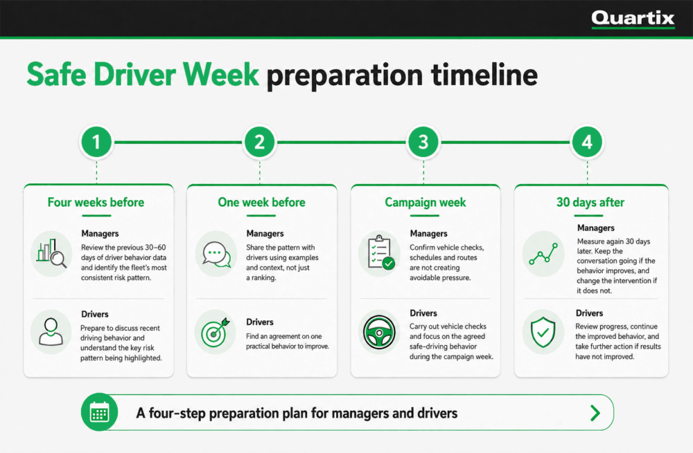 Infographic showing a four-step preparation plan for managers and drivers for Safe Driver Week, with tasks listed for each week leading up to, during, and after the campaign.