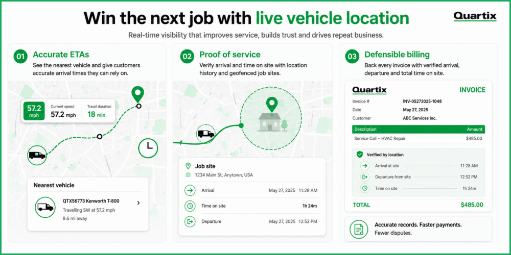 Infographic showing features of Quartix vehicle tracking: accurate ETAs, job site proof, defensible billing, ETA map, trip details, and sample invoice for service and location verification.