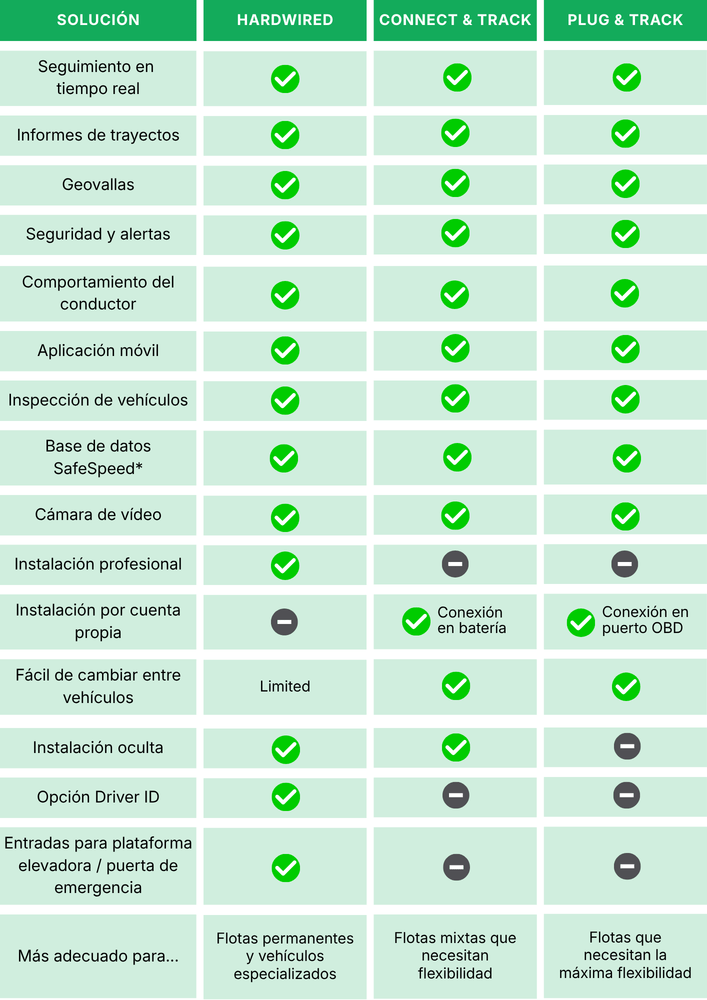 Tabla comparativa de tres soluciones de seguimiento de flotas (Hardwired, Connect & Track, Plug & Track) en la que se muestran las características con marcas de verificación y las opciones limitadas de los localizadores GPS para flotas.