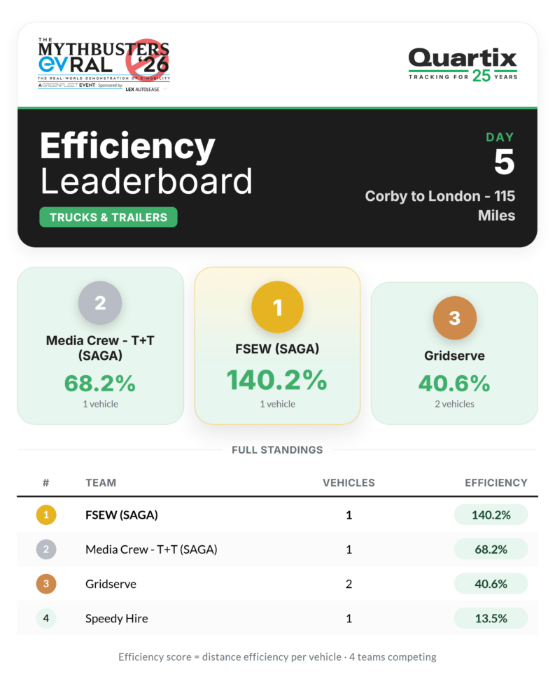 Efficiency leaderboard for lorries and trailers in the EV Rally shows standings for FSEW, Media Crew, Gridserve, and Speedy Hire, featuring efficiency percentages and a route from Corby to London—115 miles—on Day 5.