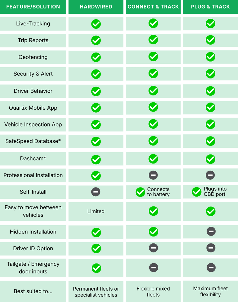 Comparison chart of hardware, Connect & Track, and Plug & Track fleet management solutions, showing available features and installation methods with checkmarks and descriptive notes—including vehicle tracking device compatibility for seamless fleet monitoring.