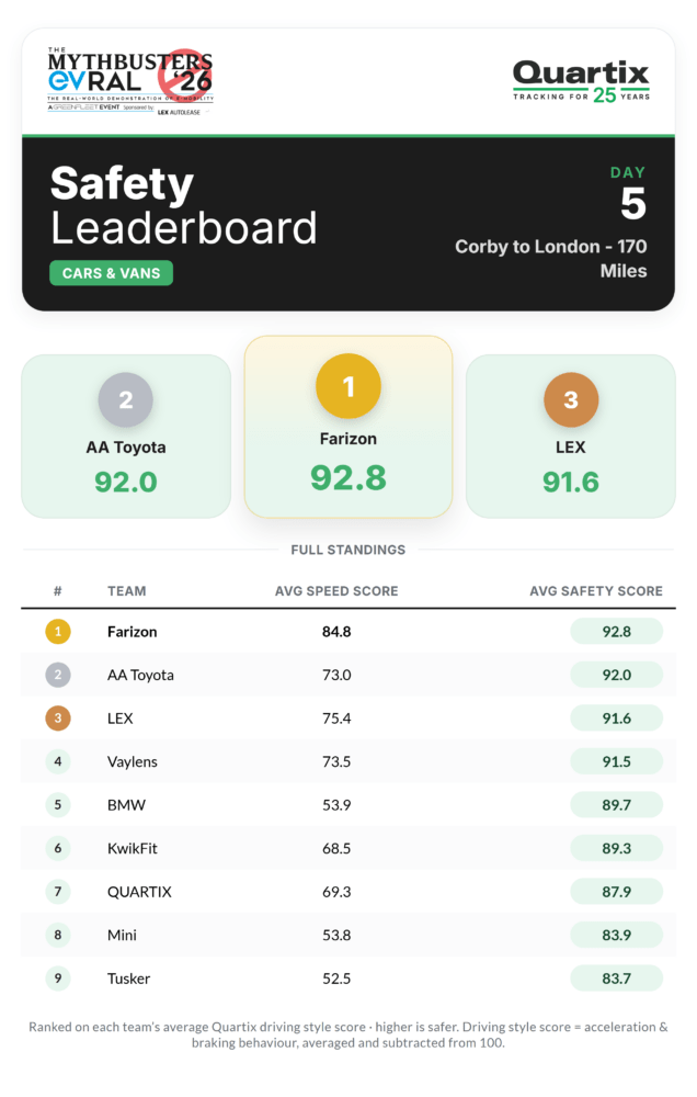 Safety leaderboard for cars and vans at the EV Rally, showing Farizon ranked first with a score of 92.8, followed by AA Toyota and LEX, with scores out of 100 listed for all teams.