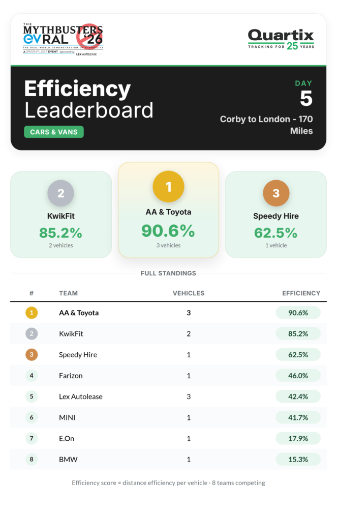 Efficiency league table for cars and vans at the EV Rally, showing team rankings, number of vehicles, and efficiency percentages for a 170-mile journey from Corby to London on day 5.