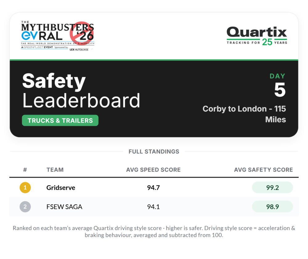 Safety leaderboard for lorries and trailers in the EV Rally shows Gridserve ranked first and FSEW Saga second, with their average speed and safety scores, for Corby to London, 115 miles, on day 5.