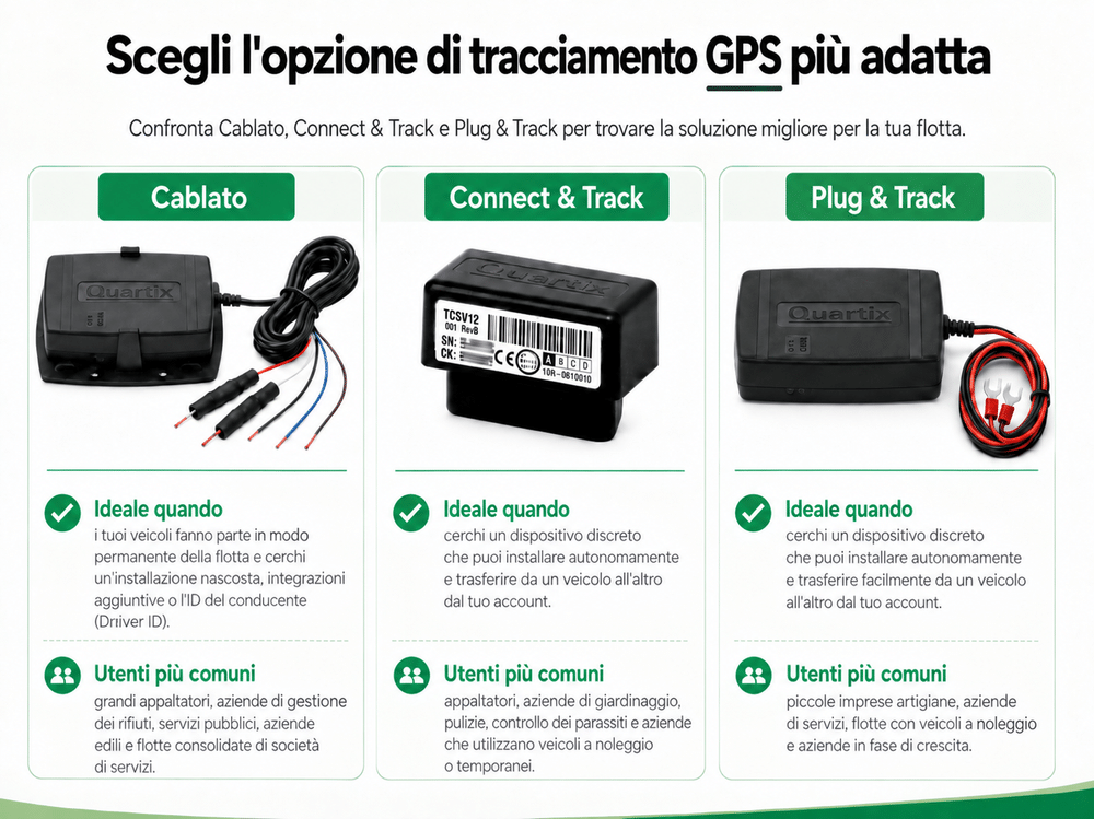 Tabella comparativa dei tre localizzatori per veicoli Quartix — Cablato, Connect & Track e Plug & Track — con una descrizione dettagliata dei casi d'uso ideali e degli utenti tipici per ciascuno di essi.
